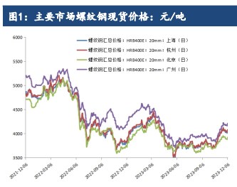 钢材成本支撑较强 预计价格或跟随成本震荡上涨