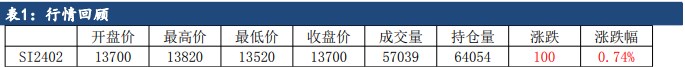 工业硅需求缺乏主动刺激 现货价格僵持挺价