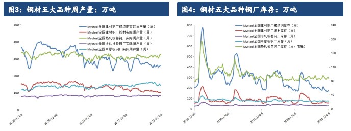 钢材成本支撑较强 预计价格或跟随成本震荡上涨