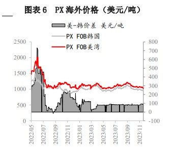 供求关系将进入宽松阶段 对二甲苯成本支撑转弱