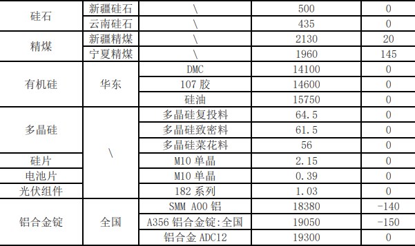 新增产能成功投放 工业硅需求有所增加