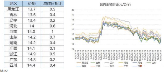 南方腌腊需求增加 或将提振生猪价格