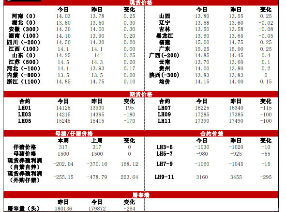 生猪期货继续反弹 现货上涨带来的预期调整兑现