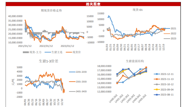 生猪期货继续反弹 现货上涨带来的预期调整兑现