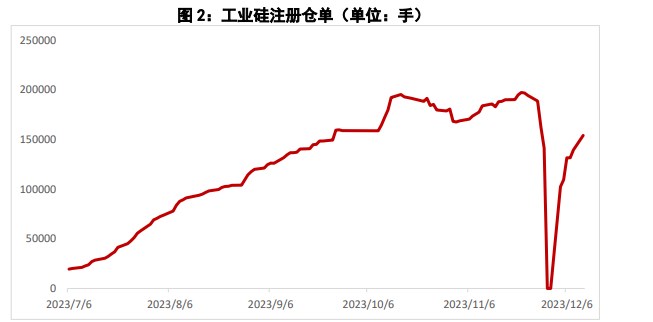 工业硅终端需求延续疲软 价格或重回区间震荡