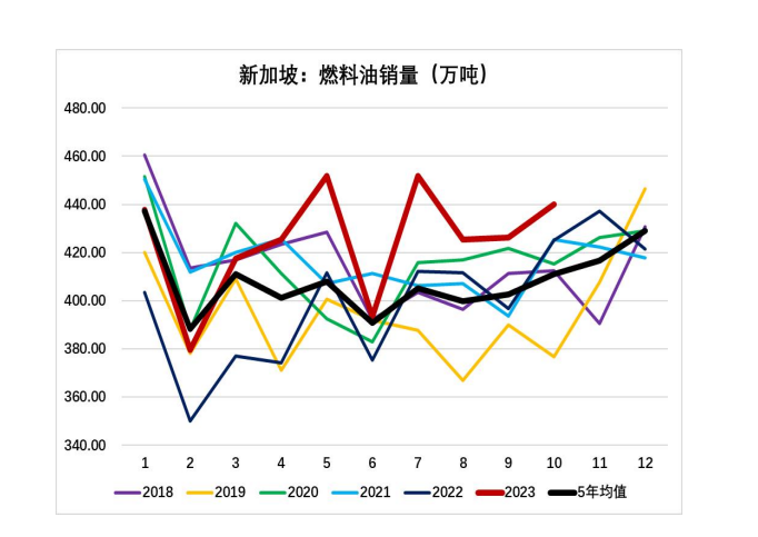 成本端持续回落拖累 燃料油震荡偏空运行为主