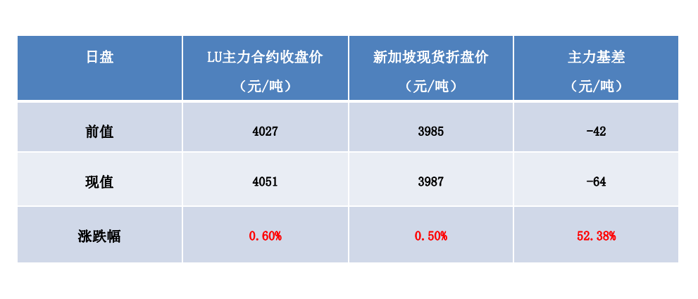 成本端持续回落拖累 燃料油震荡偏空运行为主