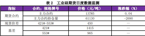 工业硅呈现修复性反弹 期价逐步归于平稳