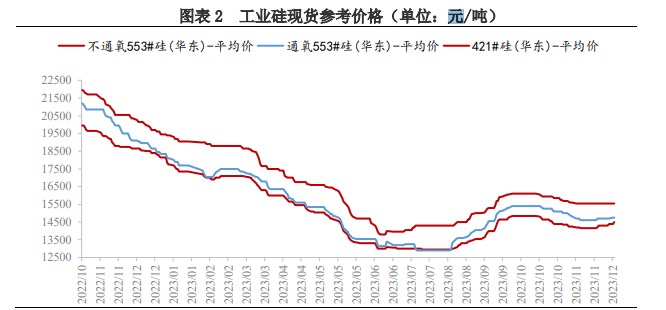 工业硅呈现修复性反弹 期价逐步归于平稳