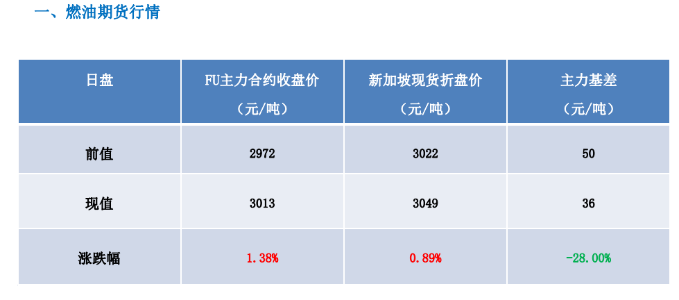 成本端持续回落拖累 燃料油震荡偏空运行为主