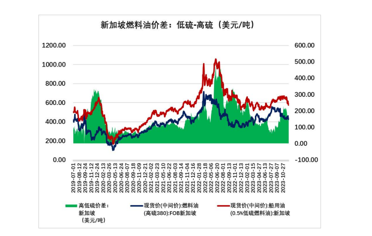 成本端持续回落拖累 燃料油震荡偏空运行为主