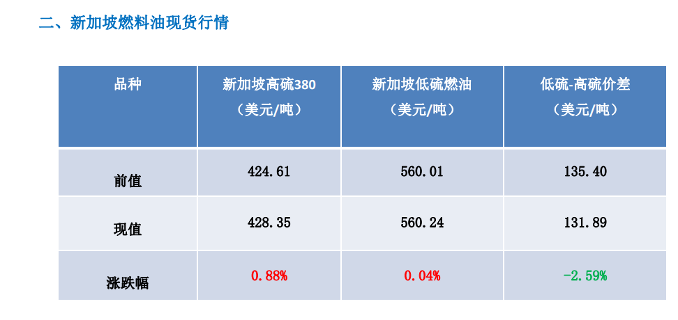 成本端持续回落拖累 燃料油震荡偏空运行为主