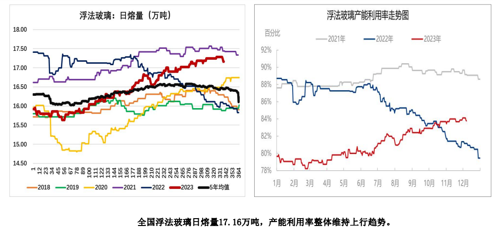 下游补库需求仍存 玻璃短期震荡运行为主