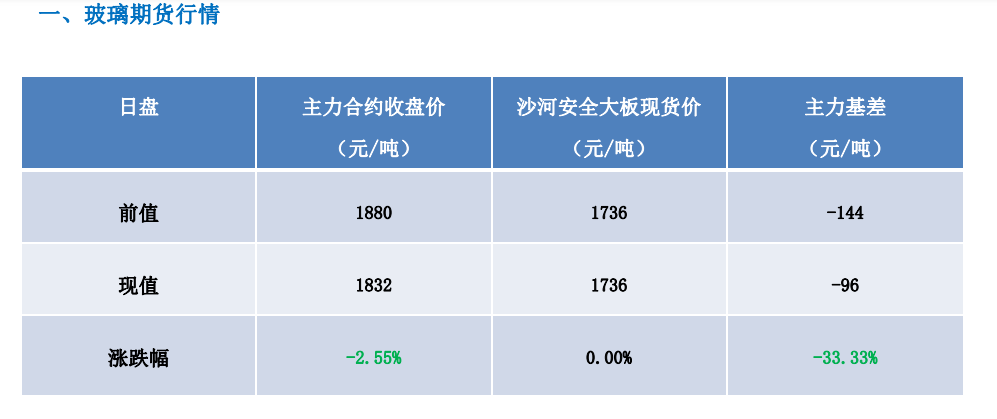 下游补库需求仍存 玻璃短期震荡运行为主