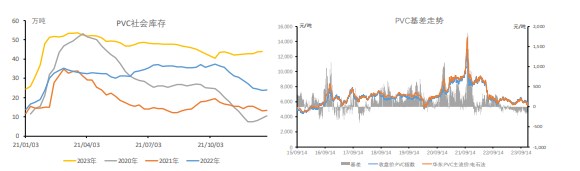 PVC需求较弱叠加基差偏弱 现货成交清淡