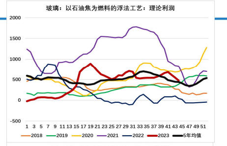 下游补库需求仍存 玻璃短期震荡运行为主