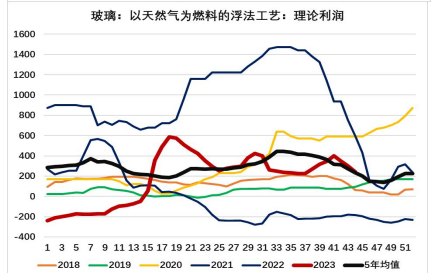 下游补库需求仍存 玻璃短期震荡运行为主