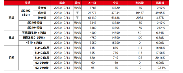 下游需求无明显改善 工业硅期货价格窄幅震荡为主