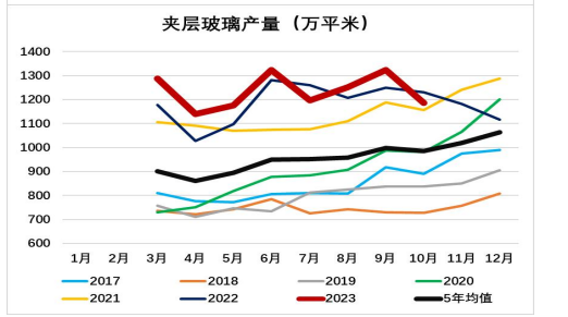 下游补库需求仍存 玻璃短期震荡运行为主