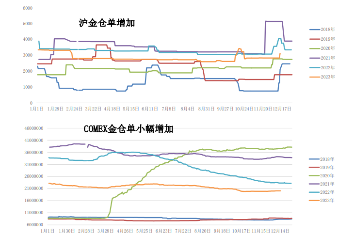 沪金上涨仍面临压力 银价上涨趋势将开启