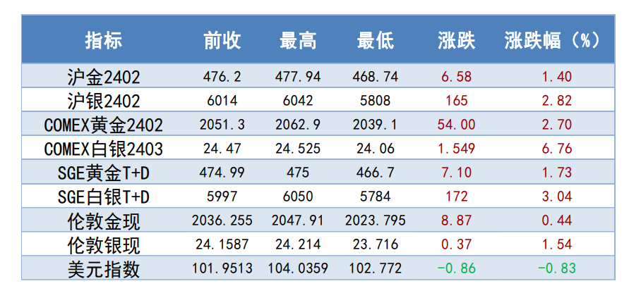 沪金上涨仍面临压力 银价上涨趋势将开启