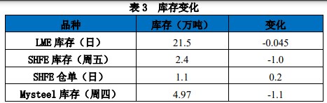 锌锭库存维持下降 期价或转为震荡偏强运行