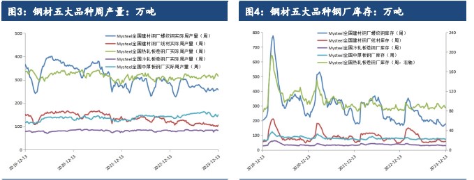 钢材季节性需求进一步萎缩 价格震荡回落的可能性较大