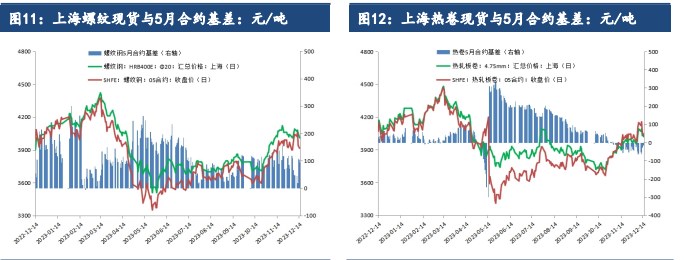 钢材季节性需求进一步萎缩 价格震荡回落的可能性较大