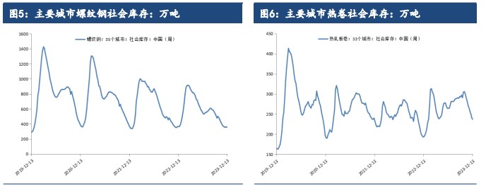 钢材季节性需求进一步萎缩 价格震荡回落的可能性较大