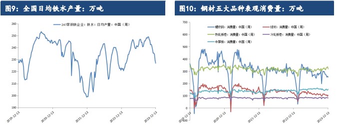 钢材季节性需求进一步萎缩 价格震荡回落的可能性较大