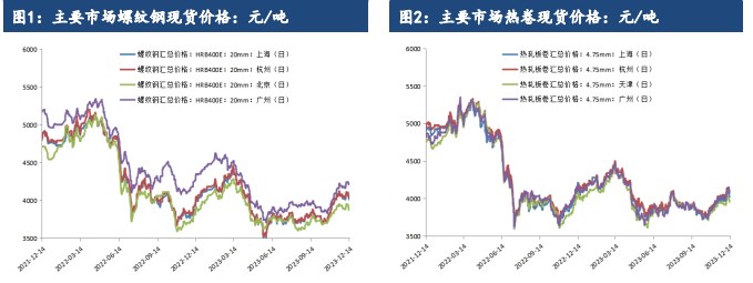 钢材季节性需求进一步萎缩 价格震荡回落的可能性较大