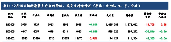 钢材季节性需求进一步萎缩 价格震荡回落的可能性较大