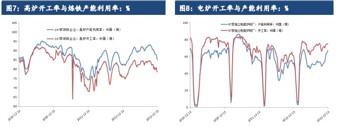 钢材季节性需求进一步萎缩 价格震荡回落的可能性较大