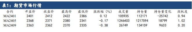 甲醇工厂主动让利排库 市场成交重心有所下移