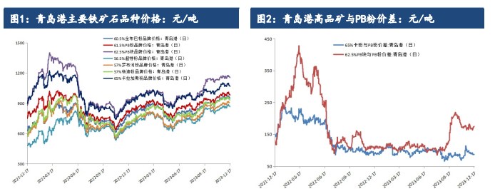 铁矿石基本面逐渐转弱 价格或将震荡偏弱运行