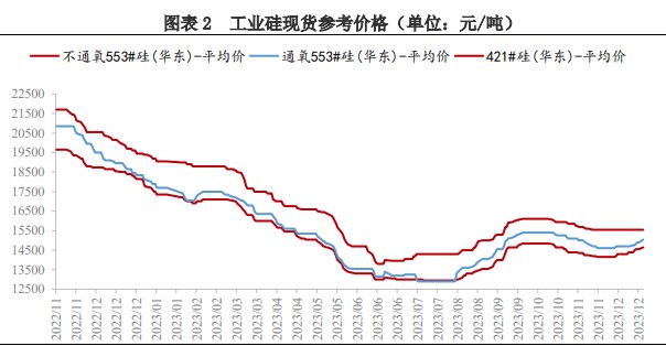 北方开工存下降预期 工业硅供应或进一步缩紧