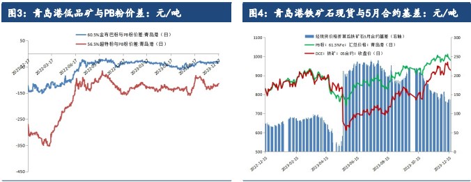 铁矿石基本面逐渐转弱 价格或将震荡偏弱运行