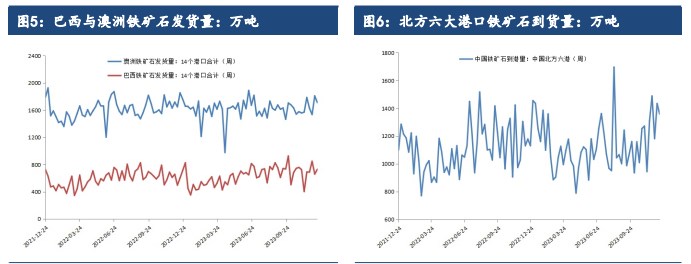 铁矿石基本面逐渐转弱 价格或将震荡偏弱运行