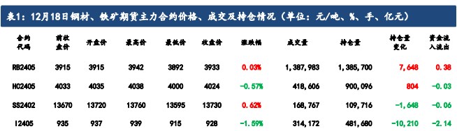 铁矿石基本面逐渐转弱 价格或将震荡偏弱运行