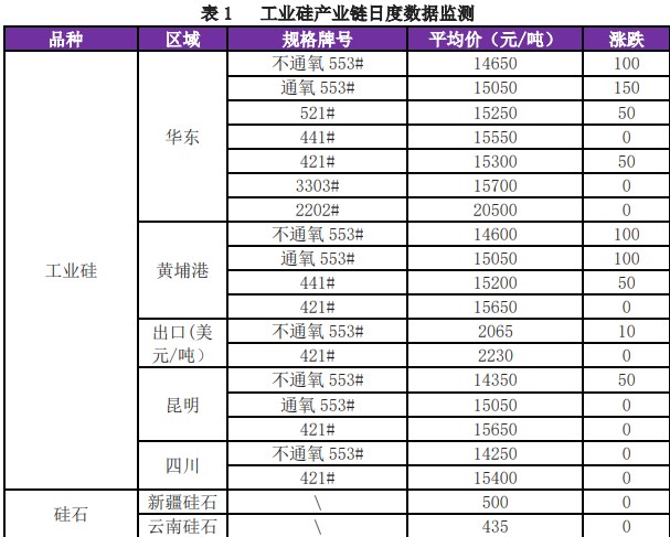 北方开工存下降预期 工业硅供应或进一步缩紧