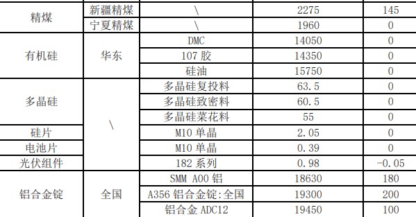 北方开工存下降预期 工业硅供应或进一步缩紧