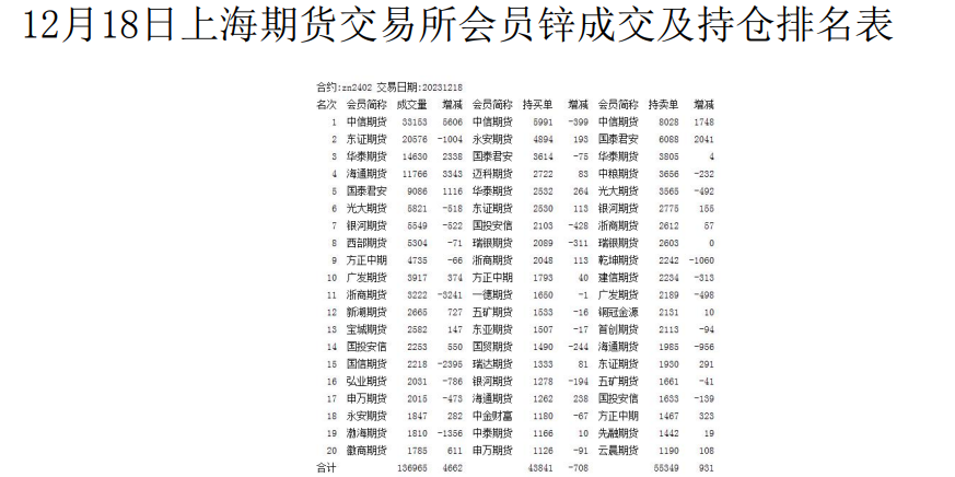 空头开始增仓打压 沪锌行情短期或震荡走弱