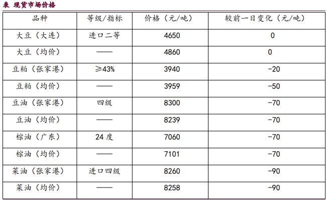 豆粕价格持续承压 油脂期价震荡偏弱