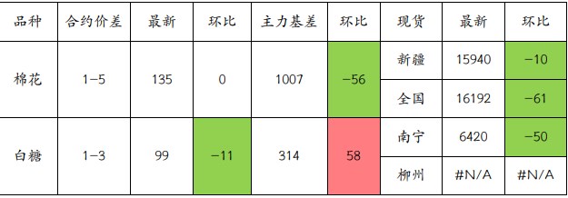 棉花基本面稍显弱势 白糖市场情绪悲观