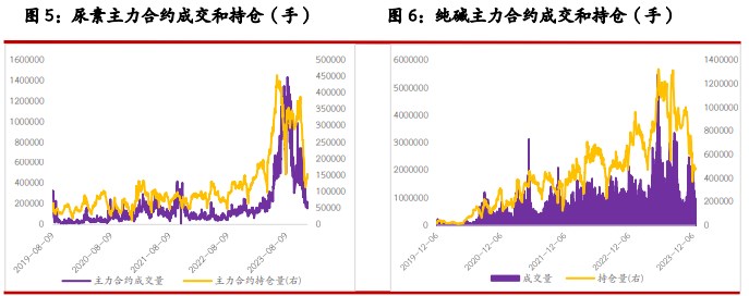 尿素供给支撑仍存 烧碱期价或延续震荡趋势