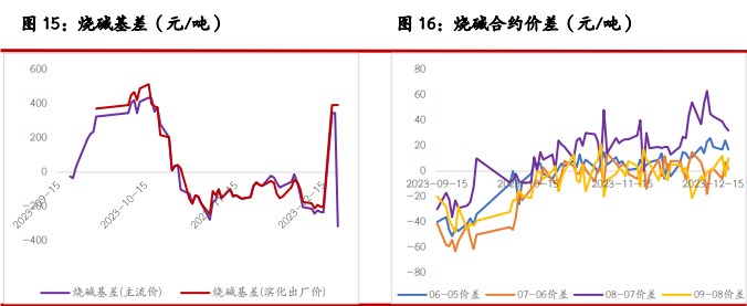 尿素供给支撑仍存 烧碱期价或延续震荡趋势