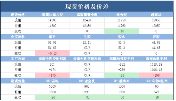 橡胶需求端缺乏有力驱动 价格维持震荡运行