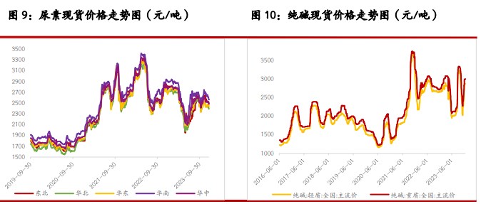 尿素供给支撑仍存 烧碱期价或延续震荡趋势