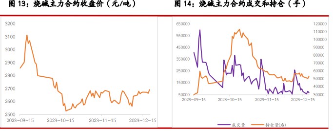 尿素供给支撑仍存 烧碱期价或延续震荡趋势