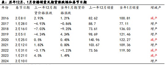 白糖朔风始起 周期切换